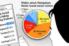 Survei Kompas: Facebook Paling Sering Diakses Netizen Jakarta Hingga 77,5 Persen