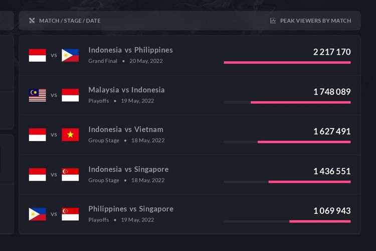 Daftar lima pertandingan Mobile Legends yang paling populer di SEA Games 2021.