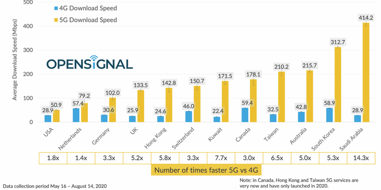 10 negara teratas dengan kecepatan unduh 5G tertinggi versi OpenSignal
