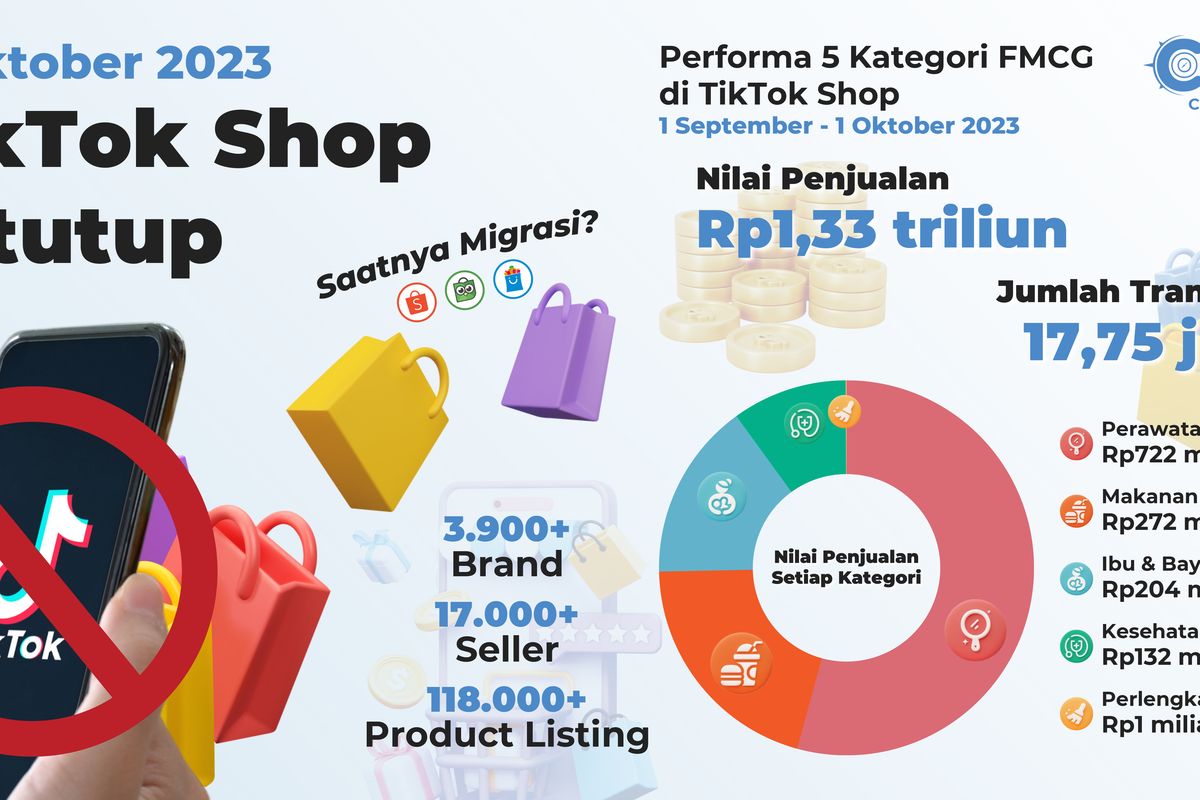 Nilai penjualan TikTok Shop mencapai Rp 1,33 triliun selama 1 September - 1 Oktober 2023