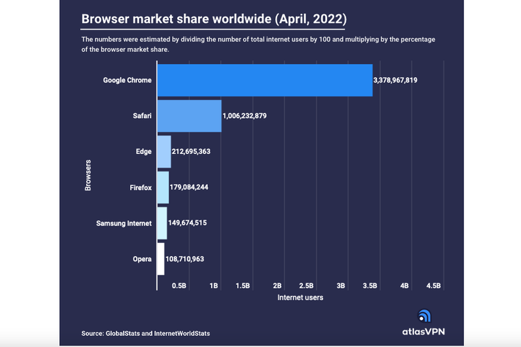 Pangsa pasar browser internet April 2022.