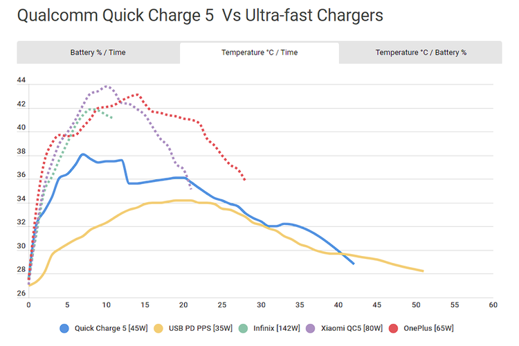 Fast charging cenderung menghasilkan suhu tinggi di baterai, terutama yang menggunakan daya besar.