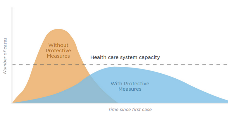 Flattening the curve of the pandemic atau meratakan kurva pandemi dengan social distancing. Cara ini dilakukan untuk mencegah penyebaran penyakit dan rumah sakit dapat menjalankan fungsinya secara optimal.