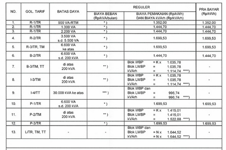 Tarif Listrik per kWh 22-28 September 2025 untuk Semua Golongan Pelanggan PLN