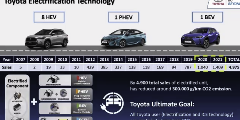 Penjualan mobil litrik Toyota di Indonesia