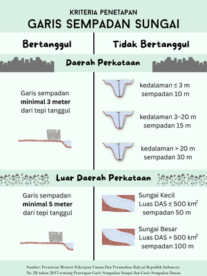 Infografik kriteria penetapan garis sempadan sungai