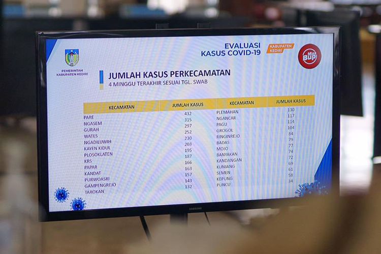 Jumlah kasus Covid-19 di Kabupaten Kediri menunjukkan tren penurunan.