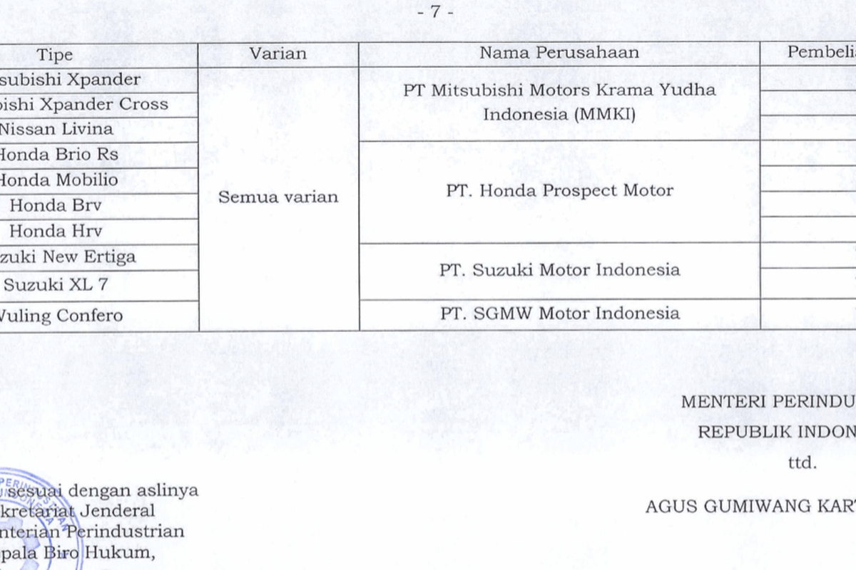 Daftar model mobil yang mendapatkan insentif pajak sesuai Kepmenperin No 169 Tahunn 2021.