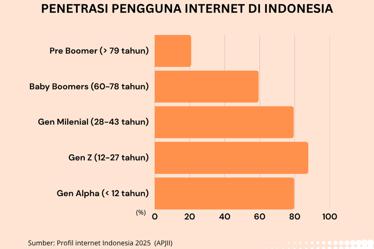 Grafis penetrasi pengguna internet di Indonesia berdasarkan laporan APJII berjudul Profil Internet Indonesia 2025.