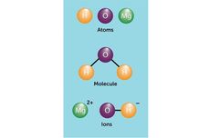 3 Partikel Penyusun Materi: Atom, Molekul, dan Ion