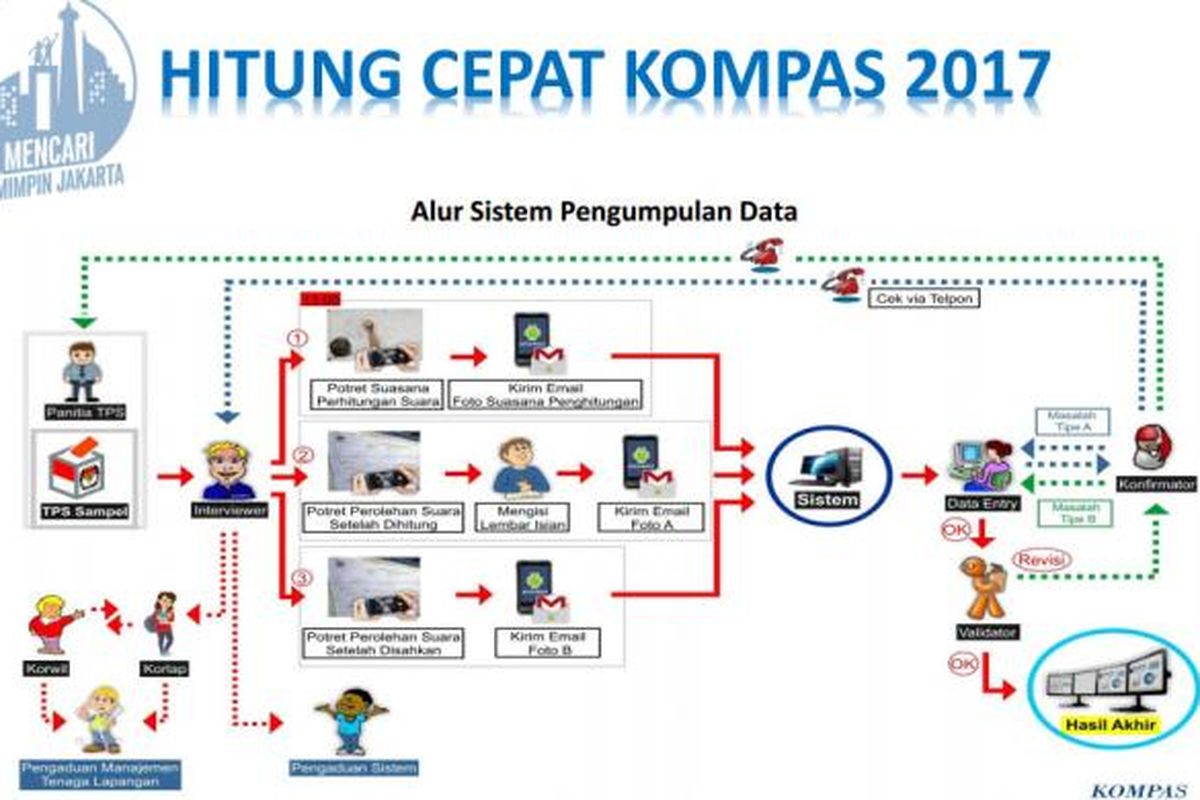 Alur hitung cepat Litbang Kompas pada Pilkada DKI Jakarta 2017.