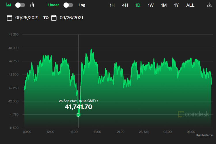 Harga Bitcoin yang kembali anjlok setelah PBoC melarang aktivitas dan transaksi mata uang kripto di China.