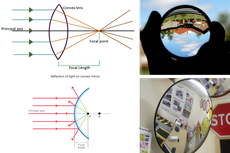 Perbedaan Cermin dan Lensa