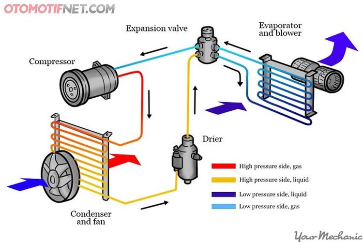 Ilustrasi mekanisme atau cara kerja sistem AC pada mobil.
