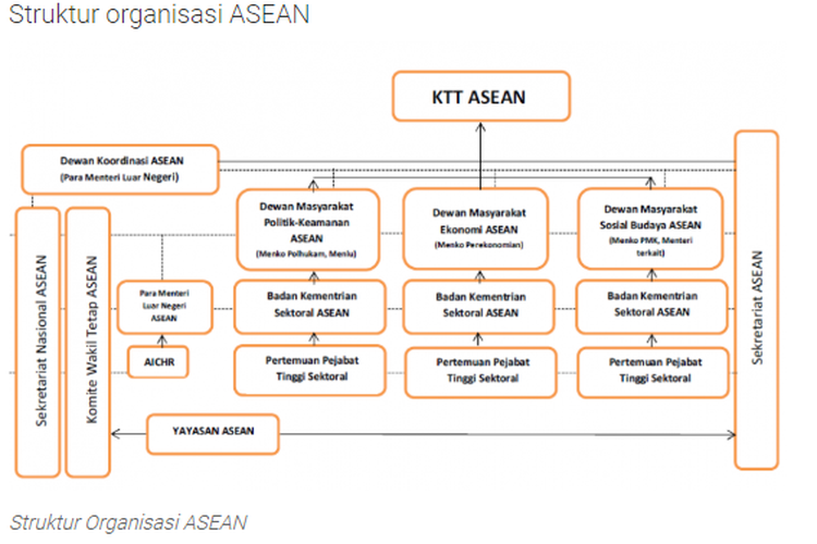 Struktur Organisasi ASEAN Halaman all - Kompas.com