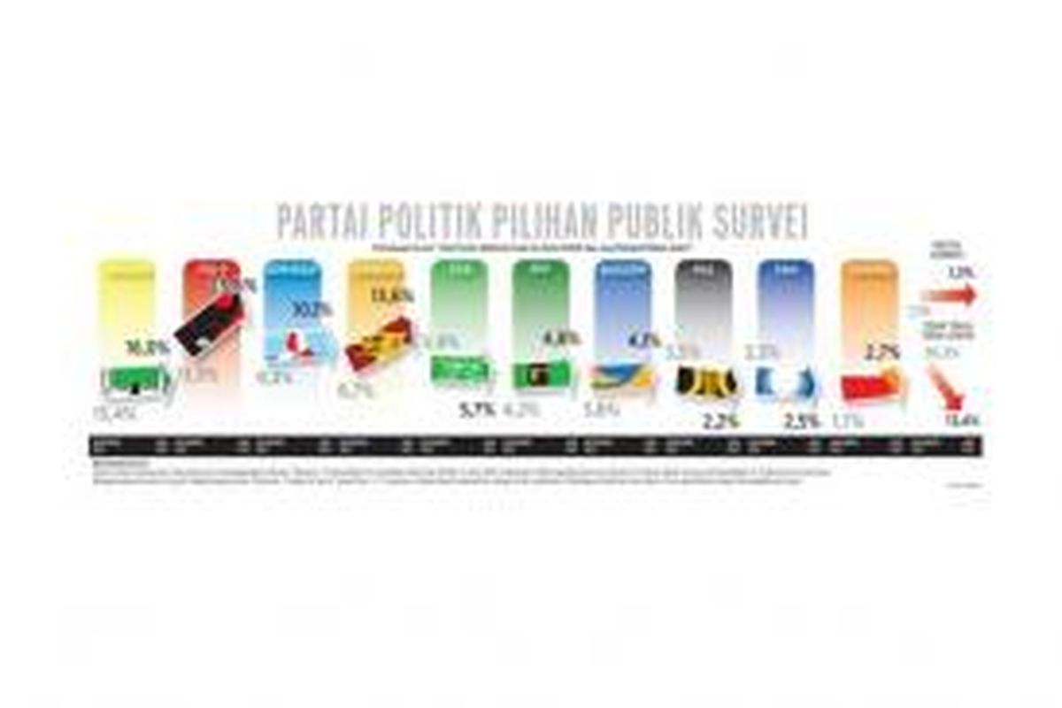 Hasil survei Libang Kompas tentang partai politik pilihan publik