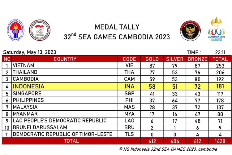 Klasemen SEA Games 2023 Kamboja hingga Sabtu (13/5/2023) pukul 23.11 WIB. Indonesia masih berada di urutan keempat dengan raihan 181 medali. 