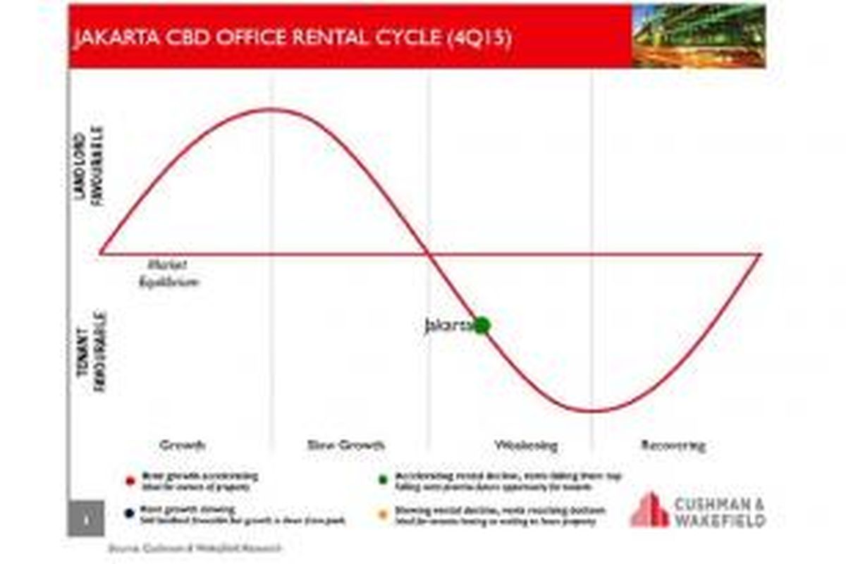 Siklus properti Jakarta tahun 2015 yang menunjukkan pelemahan.
