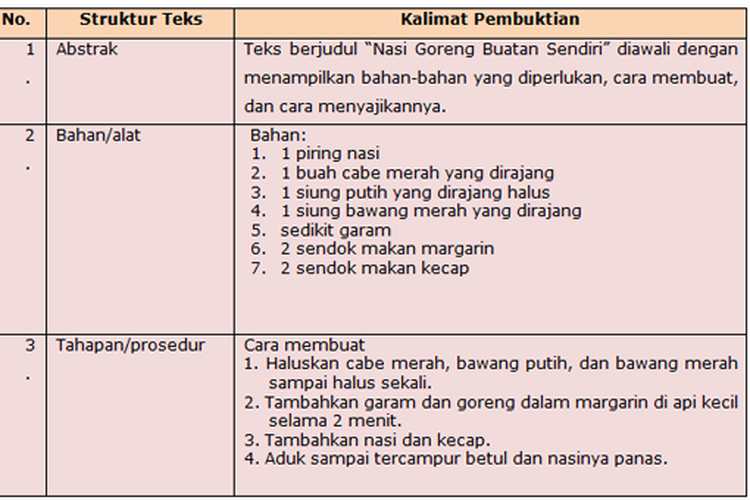 Teks Prosedur Pengertian Struktur Dan Ciri Cirinya Halaman All Kompas Com