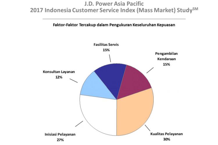 Faktor dalam pengukuran Keseluruhan Kepuasan.