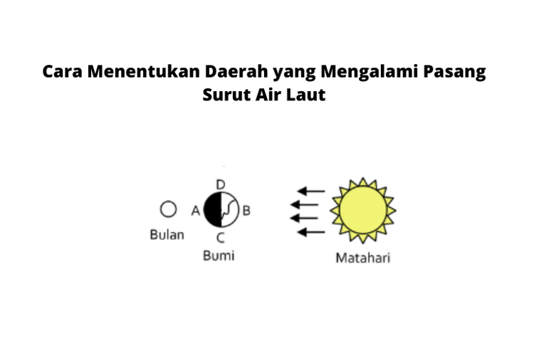 Cara Menentukan Daerah yang Mengalami Pasang Surut Air Laut