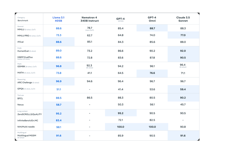 Hasil benchmark Llama 3.1 405B dibandingkan dengan model bahasa besar AI teratas lainnya.