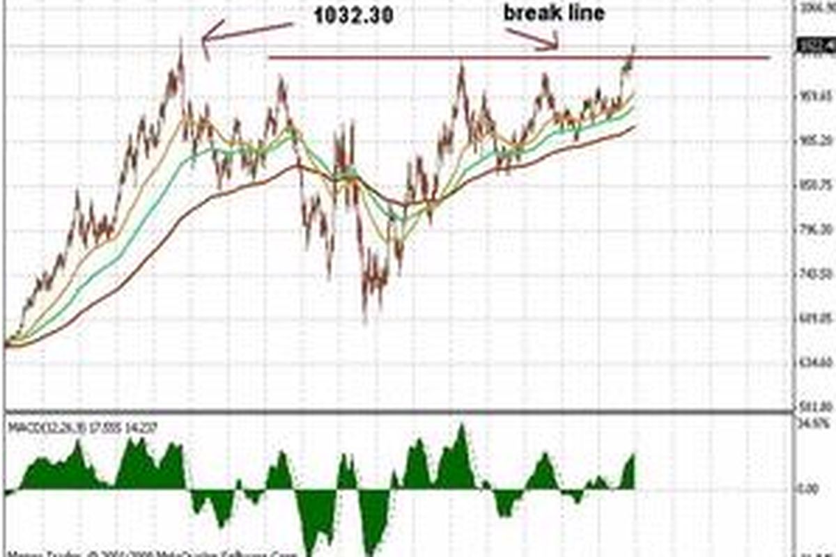Analisa teknikal : Emas berpotensi naik lebih tinggi ke level 1.032,30 dollar AS (titik tertinggi pada 17 Maret 2008).  Emas sudah menembus garis resisten yang sebelumnya menahan emas melanjutkan kenaikan ke level 1.000 dollar AS sehingga bakal naik ke titik lebih tinggi. Resisten terdekat  adalah level 1.032,30 dollar AS, jika ini terlewati maka bakal menyentuh level 1.100 dollar AS sampai 1.200 dollar AS.