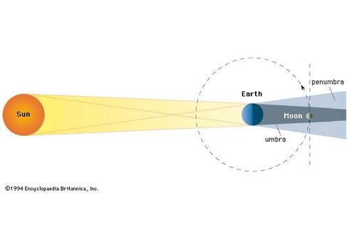 Gerhana Bulan: Pengertian, Proses, dan Penampakannya di Indonesia