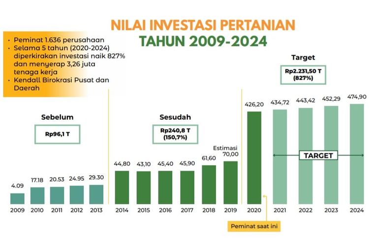 Grafik pertumbuhan nilai investasi sekto pertanian