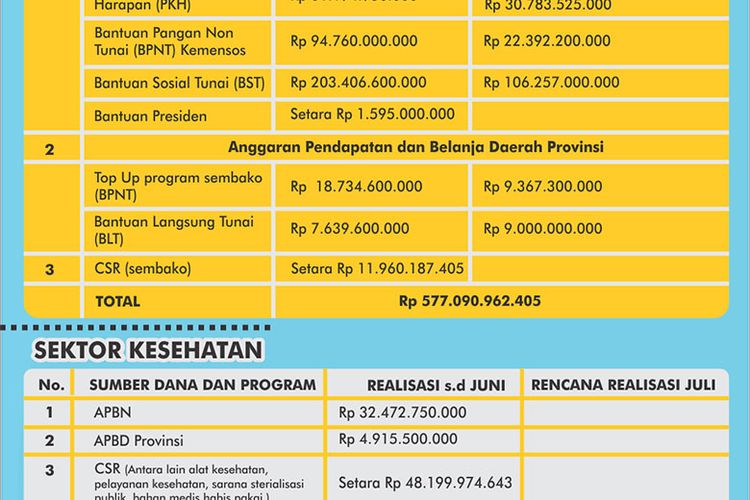 Anggaran penanganan Covid-19 Kota Surabaya 
