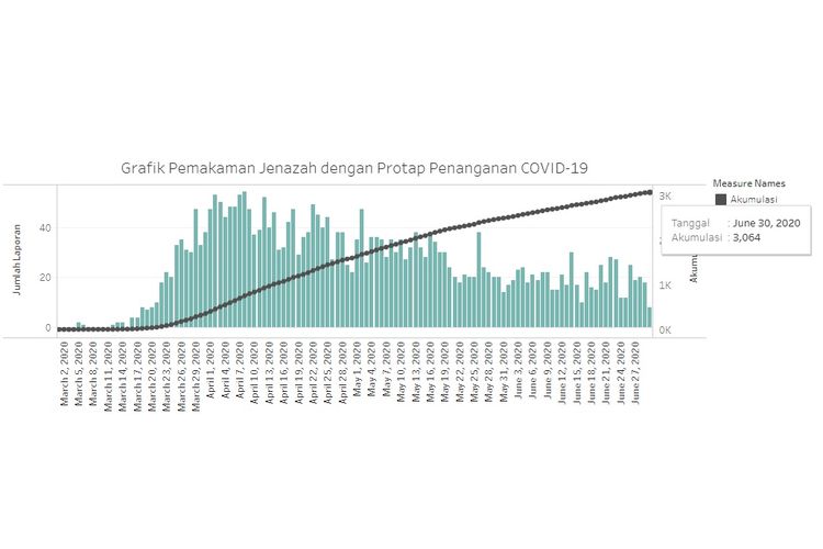 Data pemakaman dengan prosedur jenazah pasien Covid-19 di Jakarta sampai 30 Juni 2020.