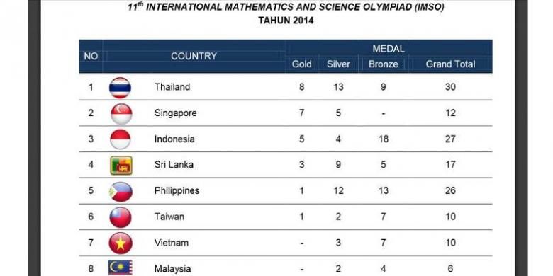 Olimpiade Matematika Dan Sains Untuk Sd Di Bali Indonesia Raih 5 Emas