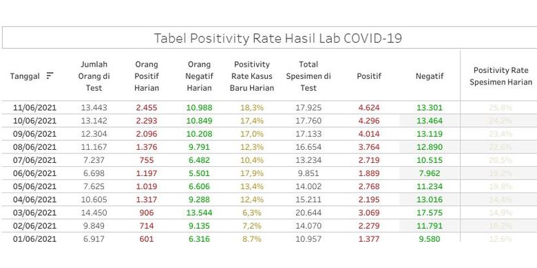 Data tabel positivity rate kasus Covid-19 di Jakarta. Data terakhir Sabtu (12/6/2021). Terlihat pergerakan kasus postif harian yang kian melonjak sejak awal Juni 2021.