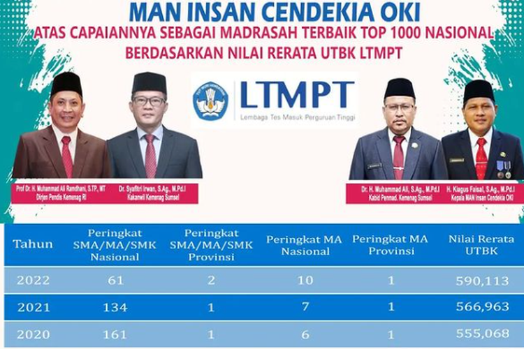 MAN Insan Cendekia Ogan Komering Ilir (OKI) berada di peringkat ke-2 sekolah terbaik di provinsi Sumatera Selatan berdasarkan nilai UTBK 2022.