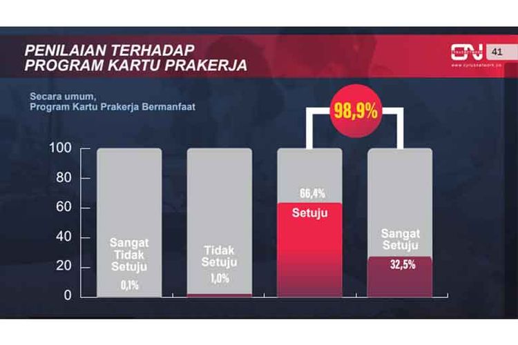 Hasil Survey Cyrus Network mengenai kebermanfaatan Kartu Prakerja.
