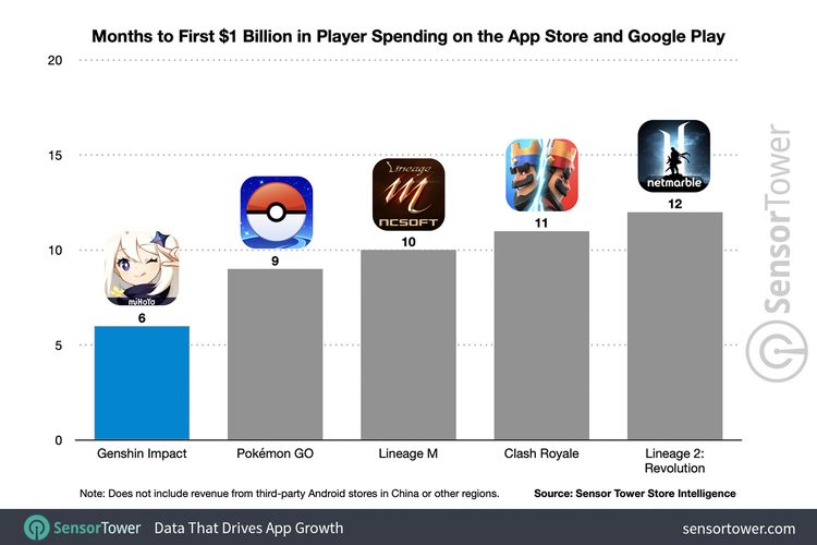 Grafik total waktu yang dibutuhkan game mobile untuk meraih pendapatan di angka 1 miliar dollar AS (sekitar Rp 14,4 triliun).