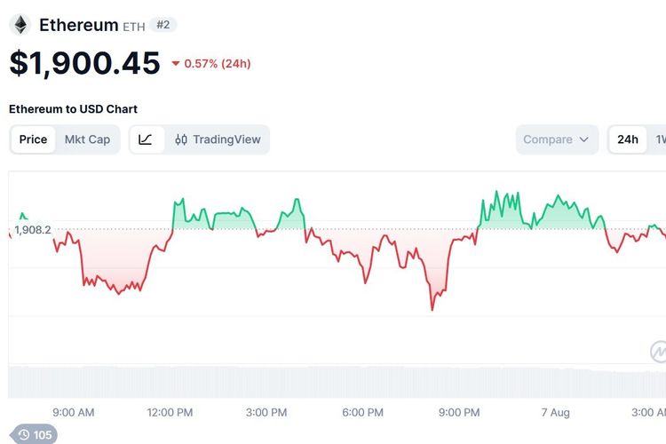 Harga Ethereum Hari Ini 7 Agustus 2026, Ketidakpastian Regulasi Picu Penuruan