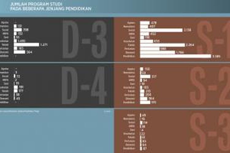 Jumlah program studi pada beberapa jenjang pendidikan.