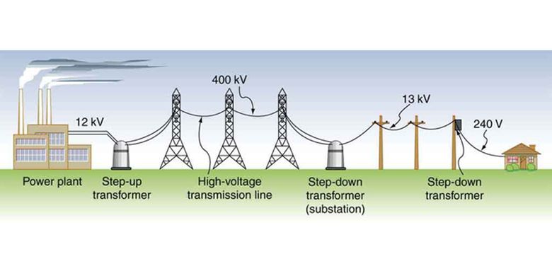 Transformator step up dan step down digunakan untuk mengubah tegangan di beberapa titik dalam sistem distribusi tenaga listrik.