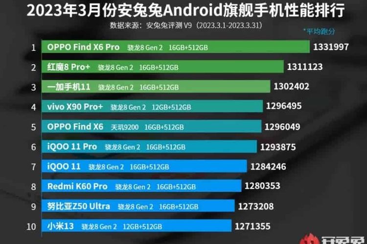 Daftar 10 HP Android terkencang Maret 2023 versi AnTuTu.