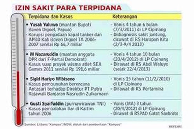 Aturan Izin Napi Sakit Tidak Jelas