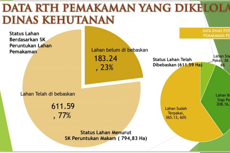 Data lahan pemakaman di DKI Jakarta dan targetnya.