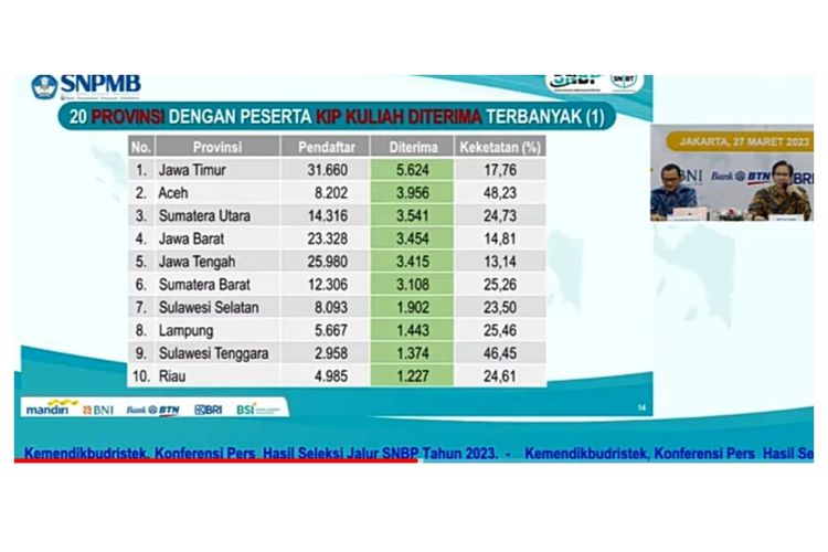 20 Provinsi Penerima  KIP Kuliah Terbanyak. 