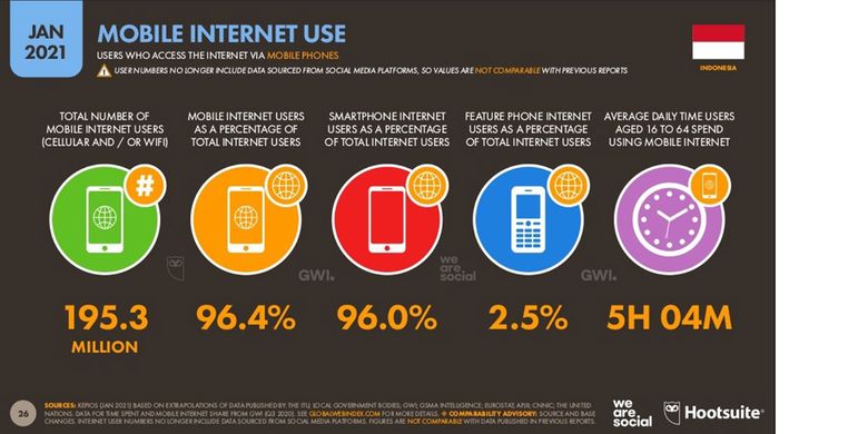 Jumlah pengguna internet di Indonesia yang online melalui perangkat mobile, menurut laporan Digital 2021 untuk wilayah Indonesia dari Hootsuite dan We Are Social