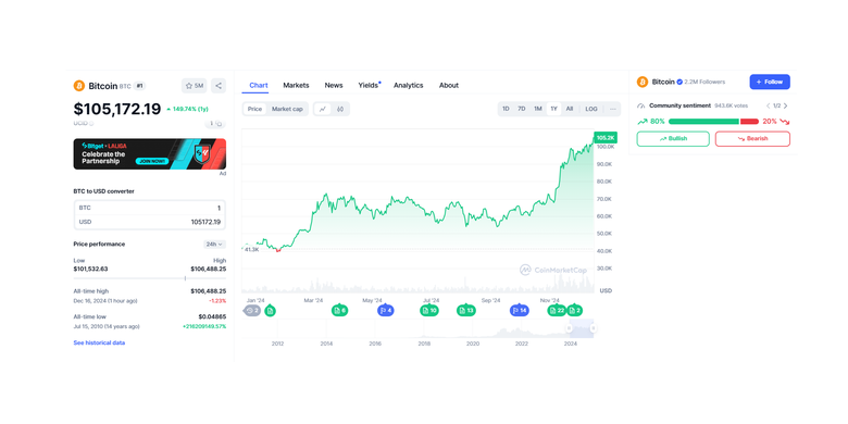 Bitcoin (BTC) mencetak ke rekor tertinggi sepanjang masa, dengan menyentuh level 106.000 dollar AS (sekitar Rp 1,7 miliar) per keping, pada Senin (16/12/2024).
