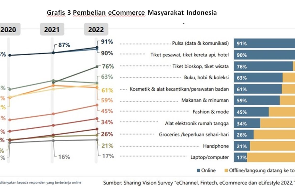 Data pembelian eCommerce masyarakat Indonesia