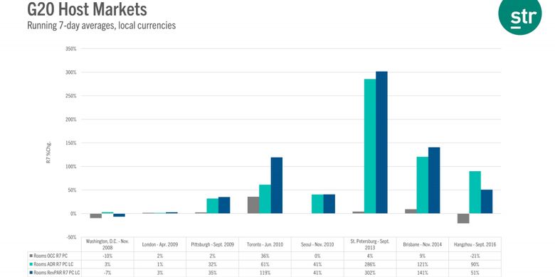 Analisa STR terhadap pasar market hotel pada tuan rumah KTT G-20.