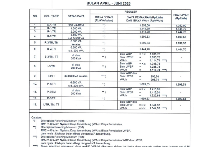Rincian Tarif Listrik per 1 Mei 2026 untuk Semua Golongan Pelanggan PLN