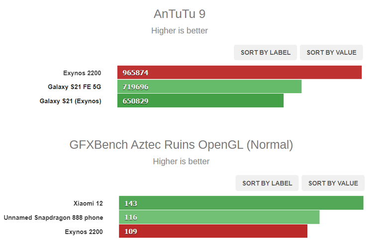 Bocoran hasil benchmark chipset Exynos 2200 di platform AnTuTu (atas) dan GFCBench (bawah).