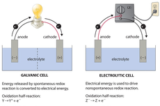 Perbedaan Sel Volta dan Sel Elektrolisis